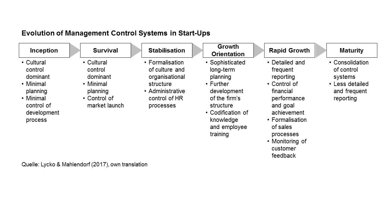 Lycko_Mahlendorf_2017_CRM-MCS_in_Startups_Abbildung1