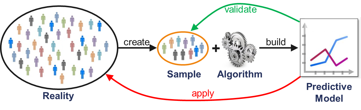 Figure 3: Traditional Analytics Process