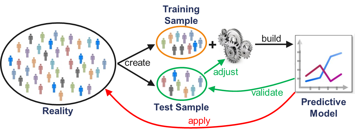 Figure 4: Modern Analytics Process