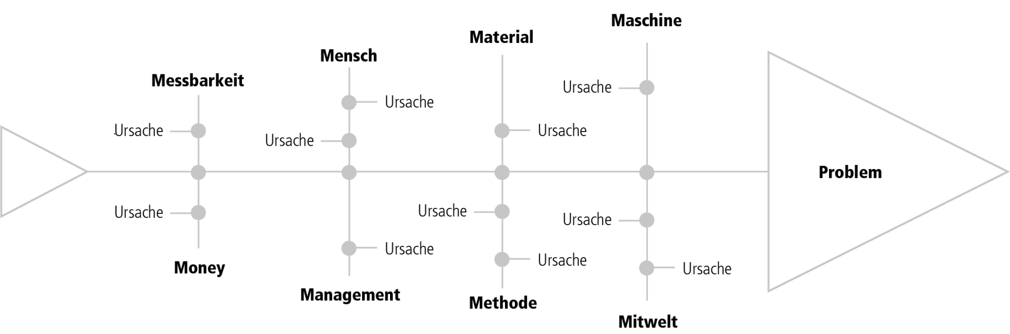 Frankfurt School Blog Schneller Zur Problemlösung Das Ishikawa Diagramm