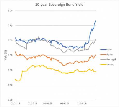 Figure 1. 10-year sovereign bond yields