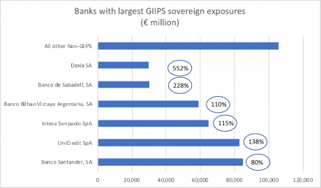 Figure 2. European banks’ GIIPS sovereign bond exposures