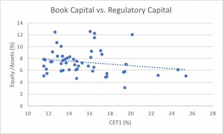 Figure 3. Book capital vs. regulatory capital