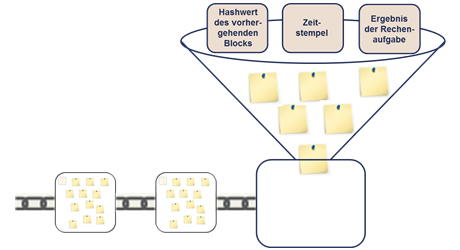Blockerstellung bei Bitcoin (Mining)